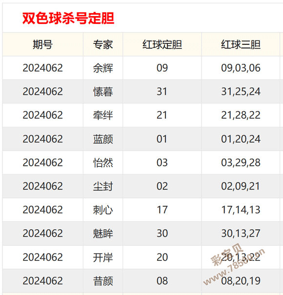 双色球媒体擂台：红球1127被杀号蓝球02热度高