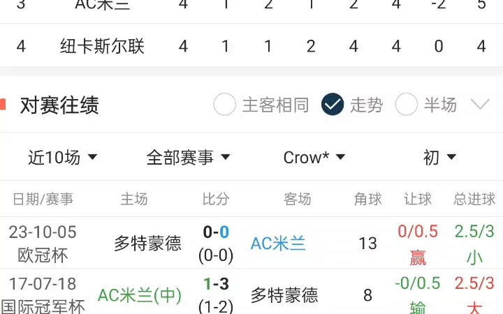 AC米兰主场力克皇家马德里，提前出线