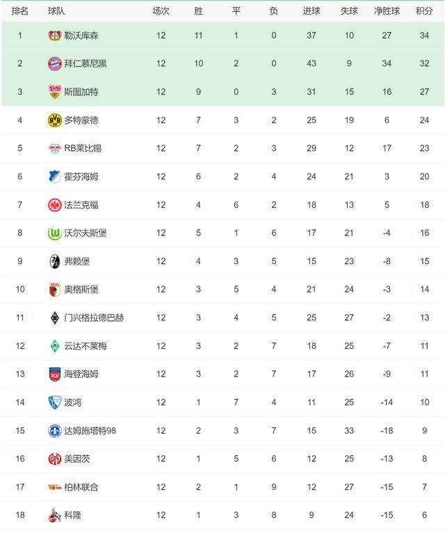 皇马重回积分榜第一，领跑西甲联赛