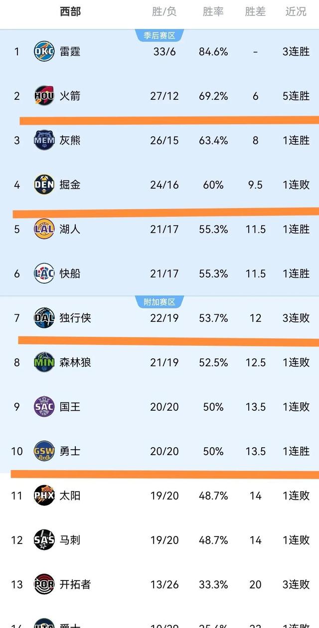 火箭艰苦拼搏，险胜掘金取胜