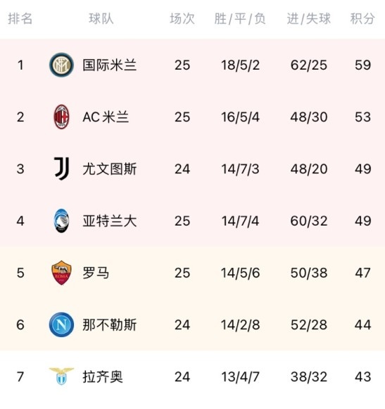 亚特兰大客场大胜，领跑积分榜